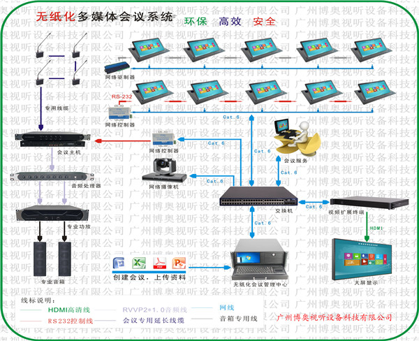 Screen-up paperless conference system